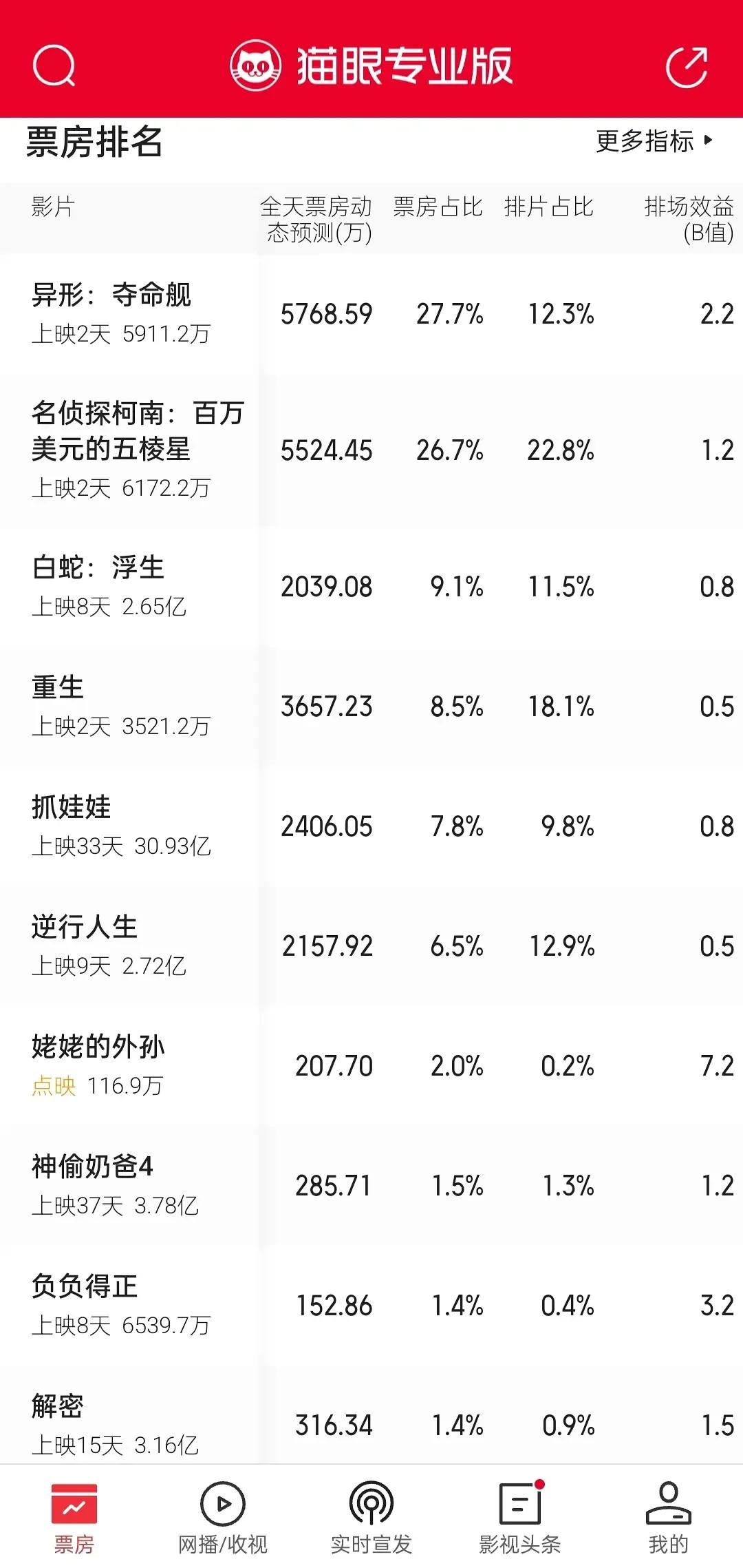 《异形》被打压的太惨了！今天预售都第一了，居然才给12%这么点排片，硬生生拿到实