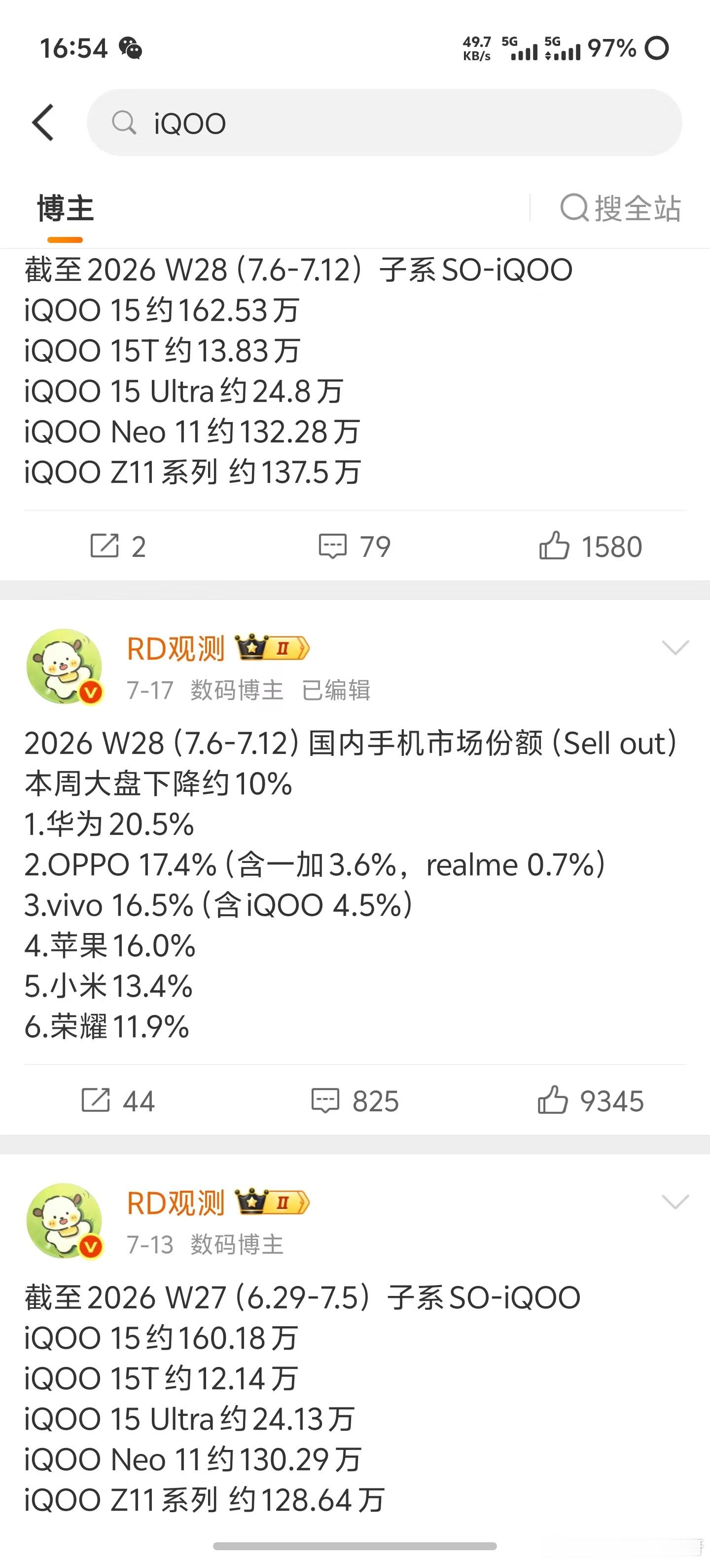 iqoo 今年 iQOO 卖的确实特别的好，iQOO 15都已经160多万台了。