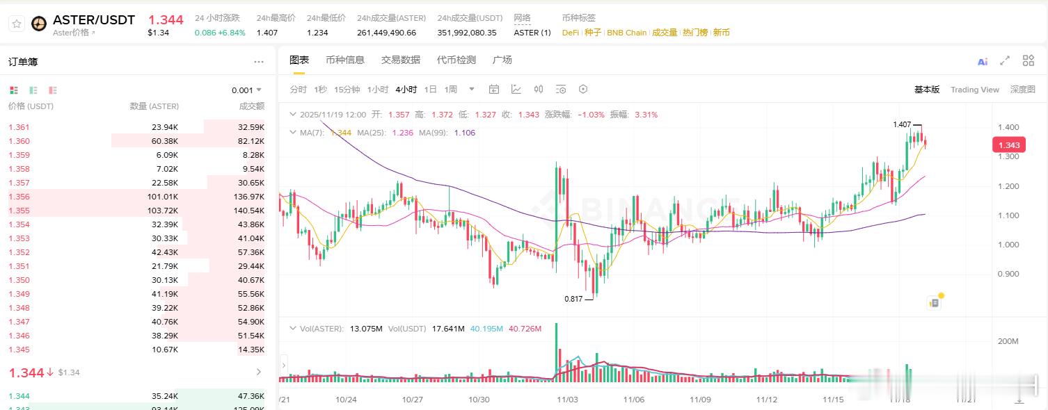 大饼的熊市，aster的牛市aster依旧稳如老狗，是目前流动性及增量买盘特别好