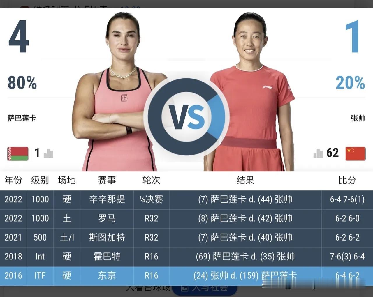 今夜，多伦多站焦点战，张帅凌晨挑战世界第一萨巴伦卡！
   WTA1000多伦多