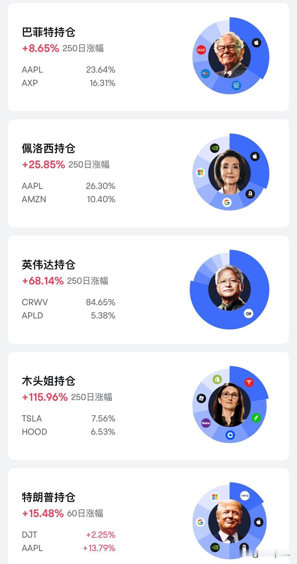 佩洛西、特朗普的持仓很有看点，看起来他们很会投资。尽管不如木头姐持仓那般厉害，但