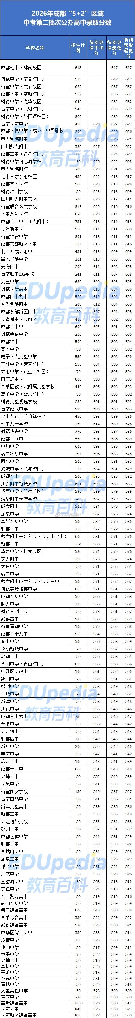 成都中考公立高中录取分数线，七中八一严重断档。高中 ​​​