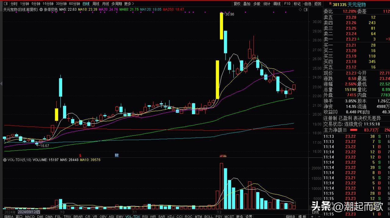 这个可以公开啊，小仓位22.90挂入

算大消费，应该会有个反弹，
不是推荐啊，