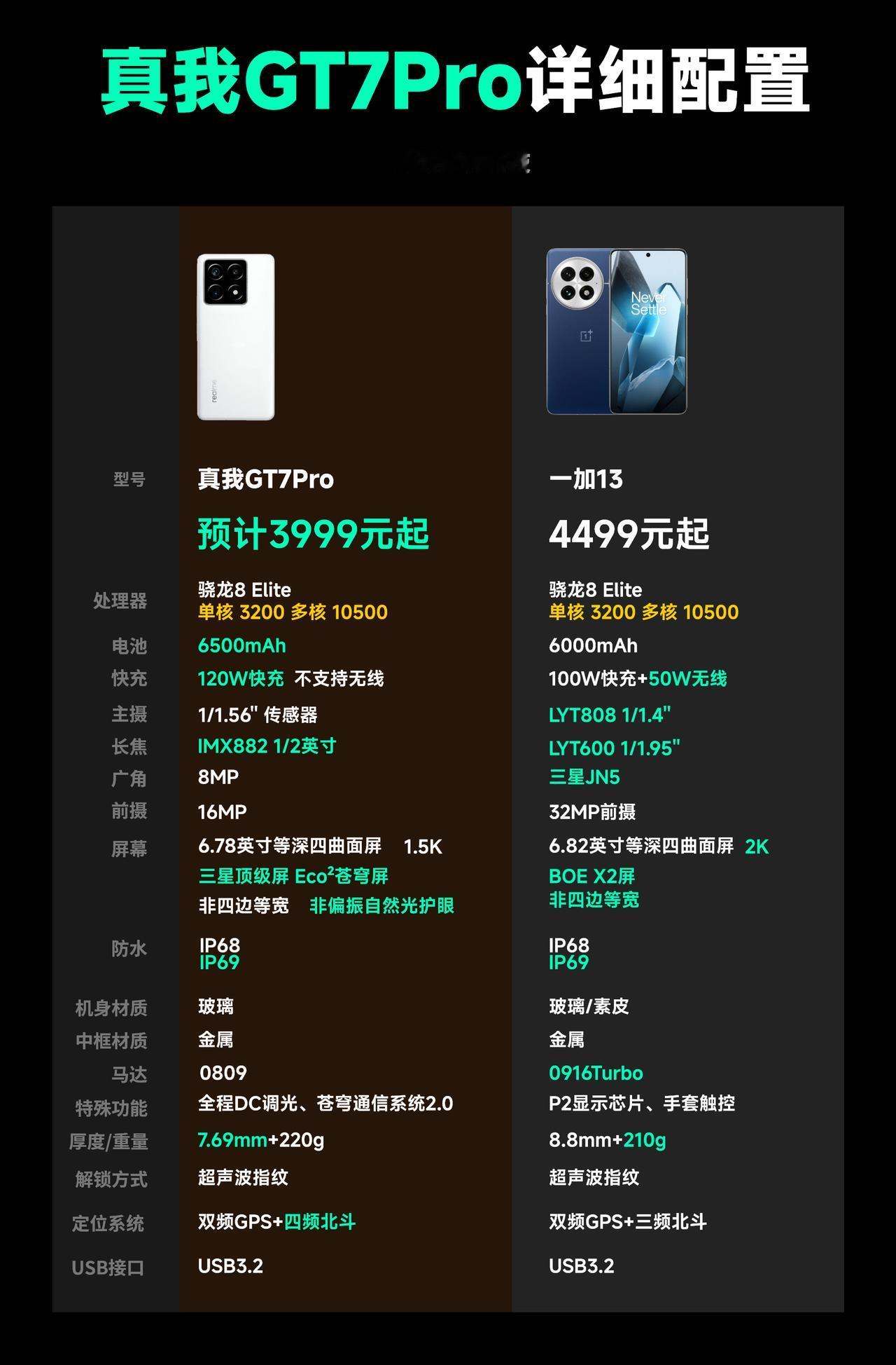 今天就是真我GT7Pro的发布会了，价格预计会有惊喜，详细配置我都给大家做了一个
