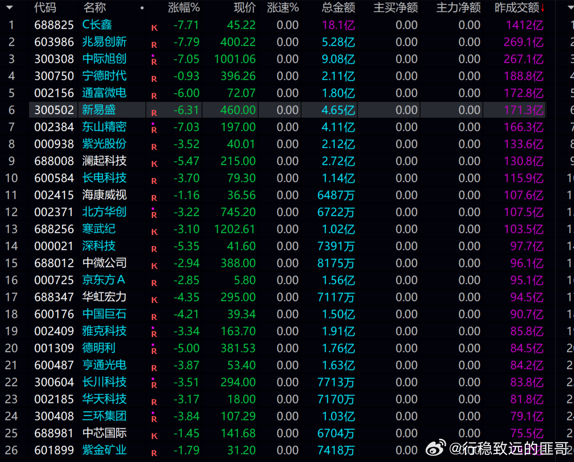 科技全面重挫！！匪哥又逃过一劫！！！