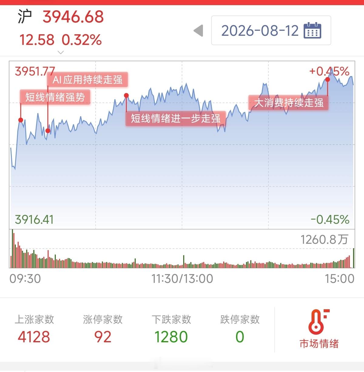 a股 老登和小登，轮动行情三大指数震荡走强，创业板指涨近1.5%，收 盘两市全天