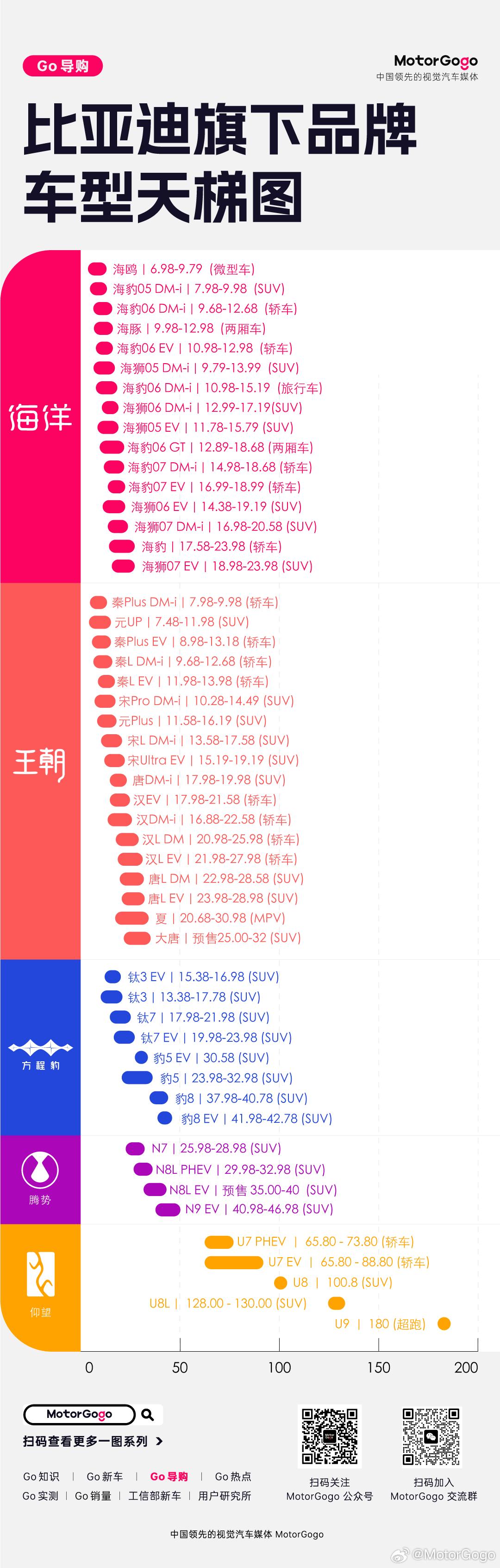 比亚迪一共 4 大品牌，到底有多少车型？王朝海洋又是怎么分？海狮、海洋、海豹系列
