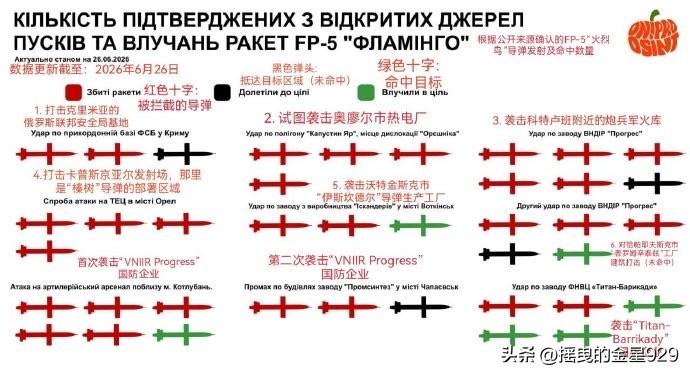 乌克兰的“火烈鸟”巡航导弹使用情况信息图。

以下是2025年8月至2026年6