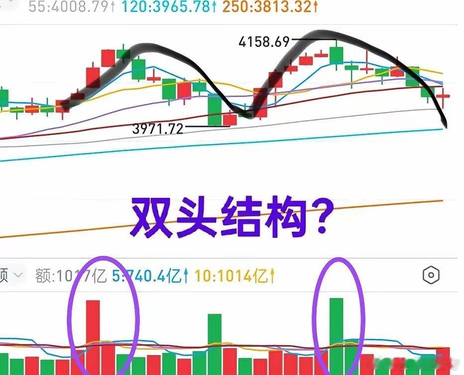 A股：双头结构确立（图）？上一回从4000点上方跌至3800点，估计这一次200
