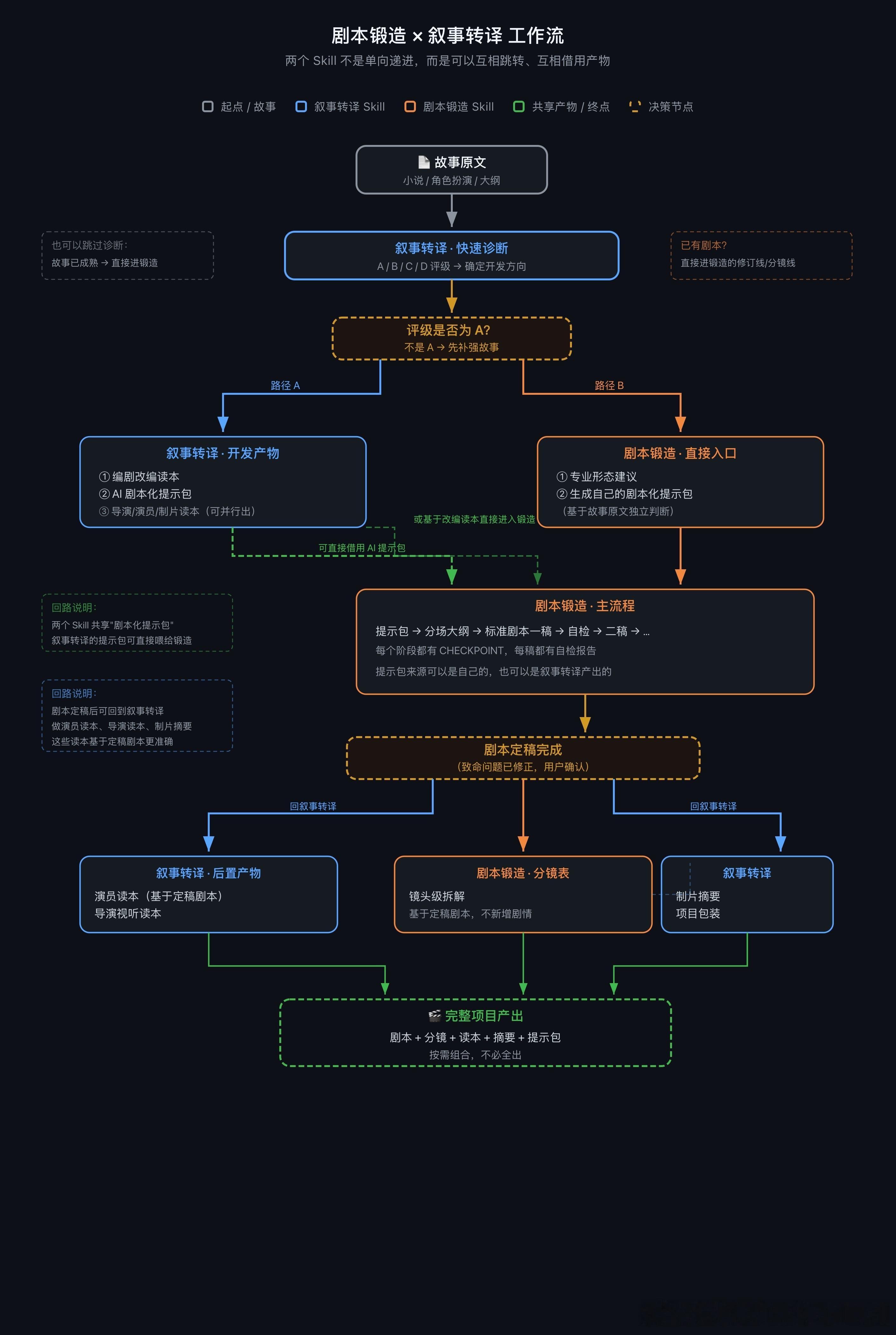正在做的剧本锻造 Skill 和叙事转译 Skill 之间的关系和流程图