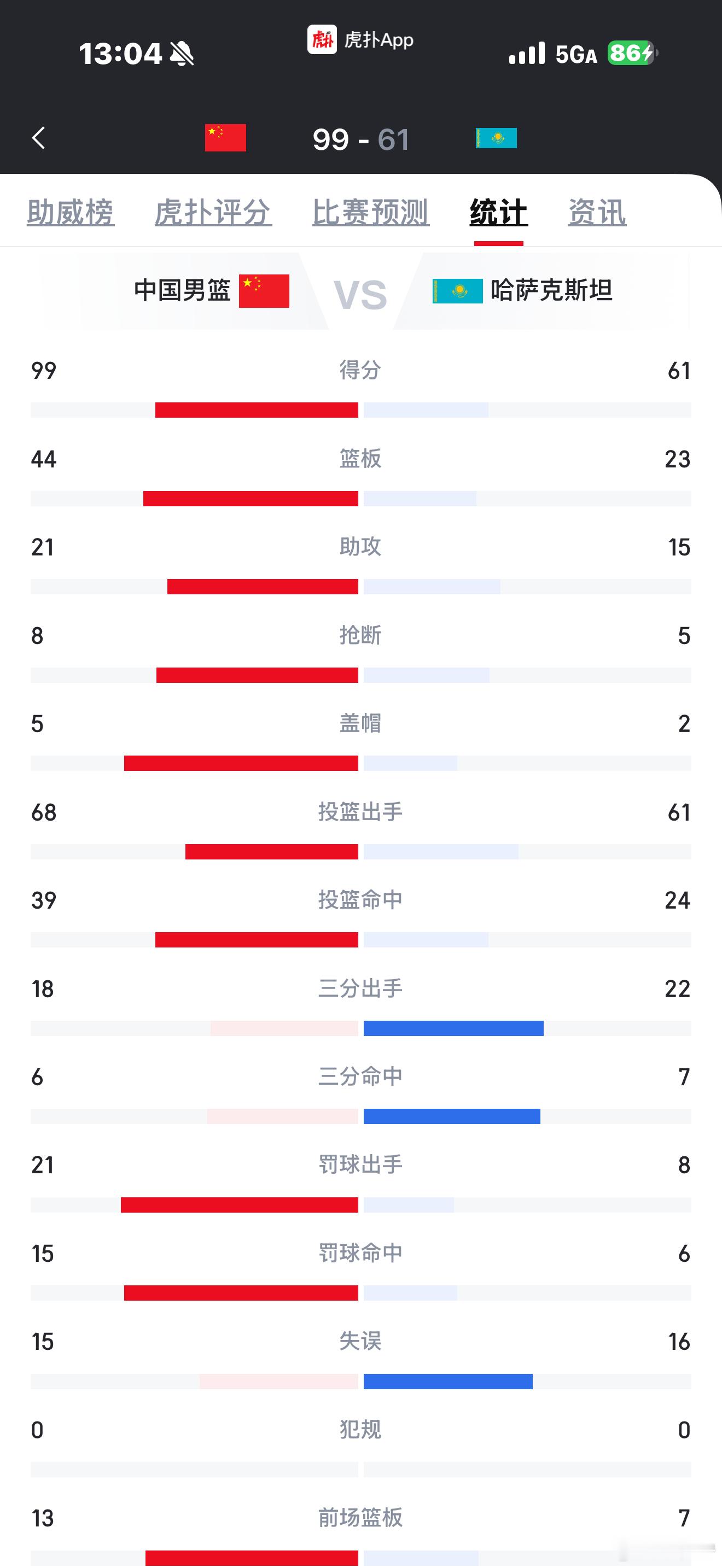 中国男篮38分大胜哈萨克斯坦轻松拿下中国男篮[超话]中国篮球[超话] ​​​