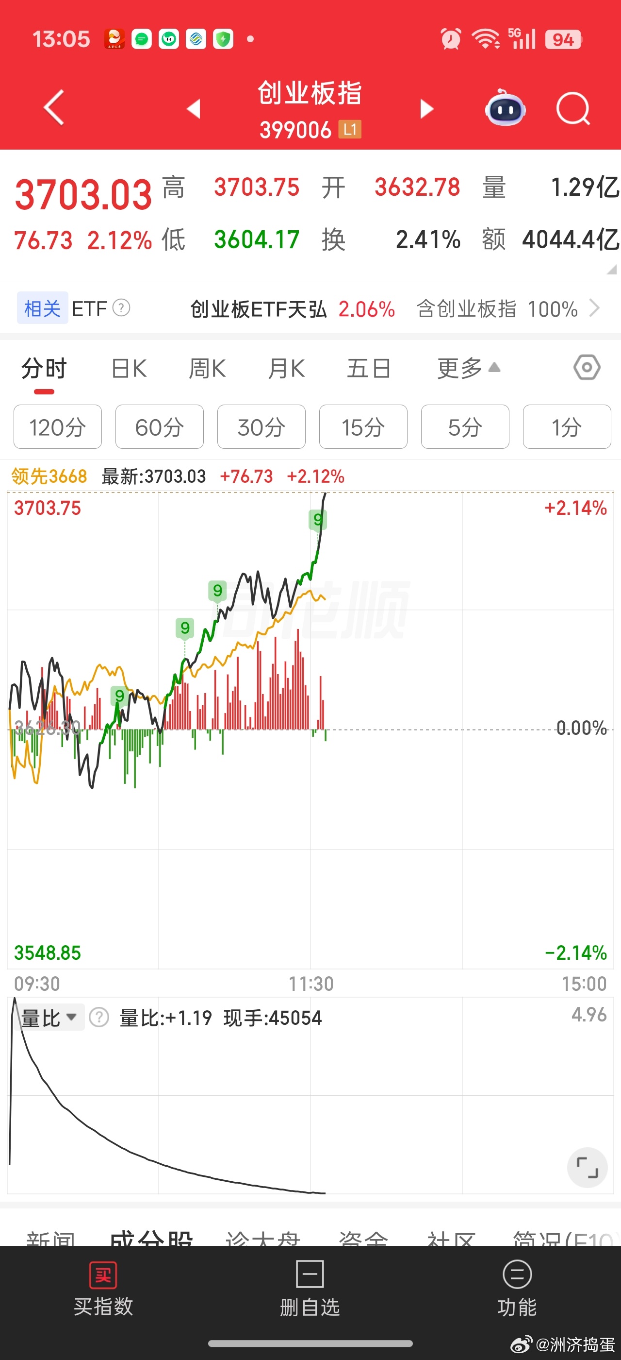 涨得好好的，指数又飙升。。又要开始担心回落了。。除了宁王，就剩旭旭宝宝对指数影响