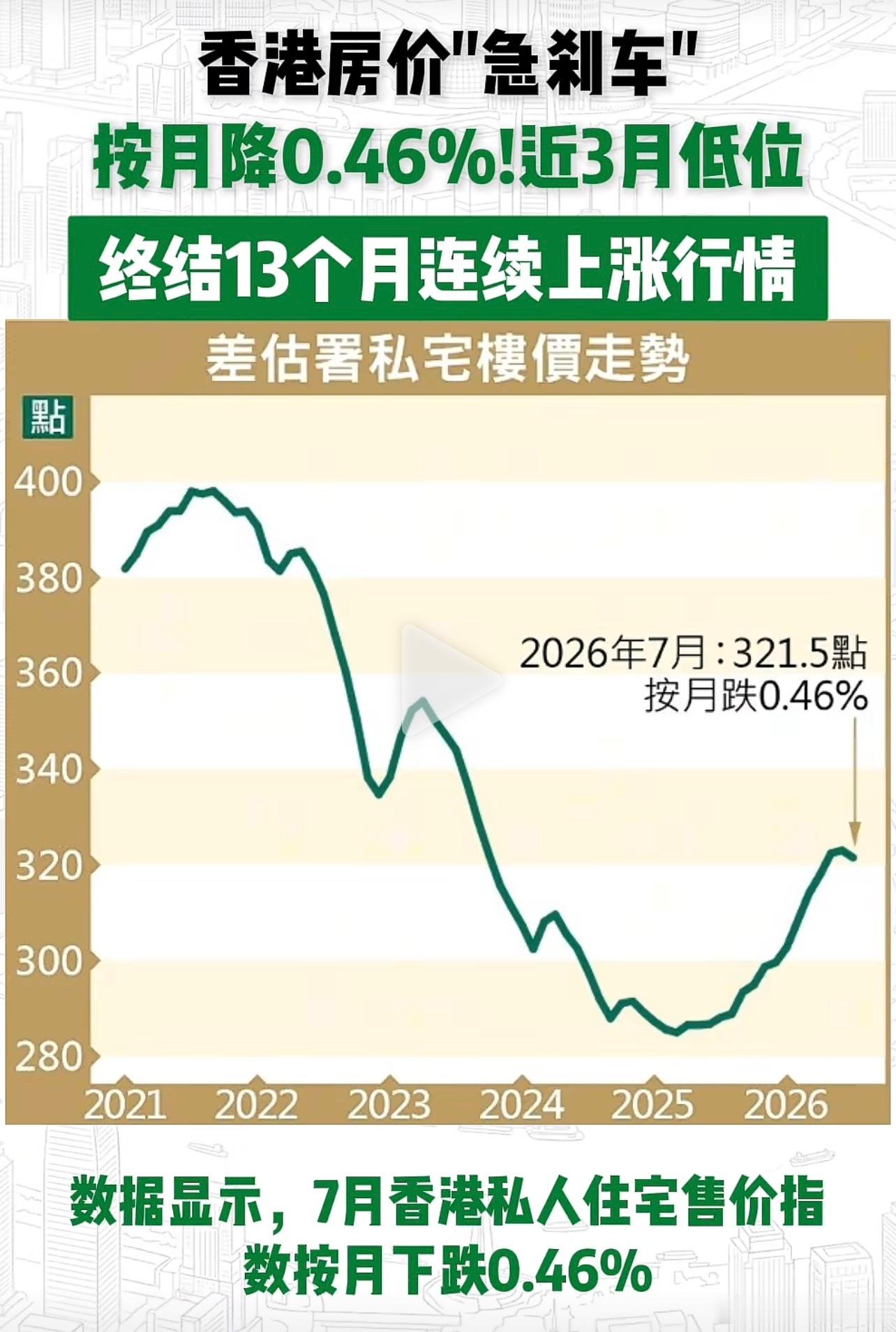 香港房价终结13连涨，7月微跌0.46%香港房价自去年6月以来，连涨13个月，7