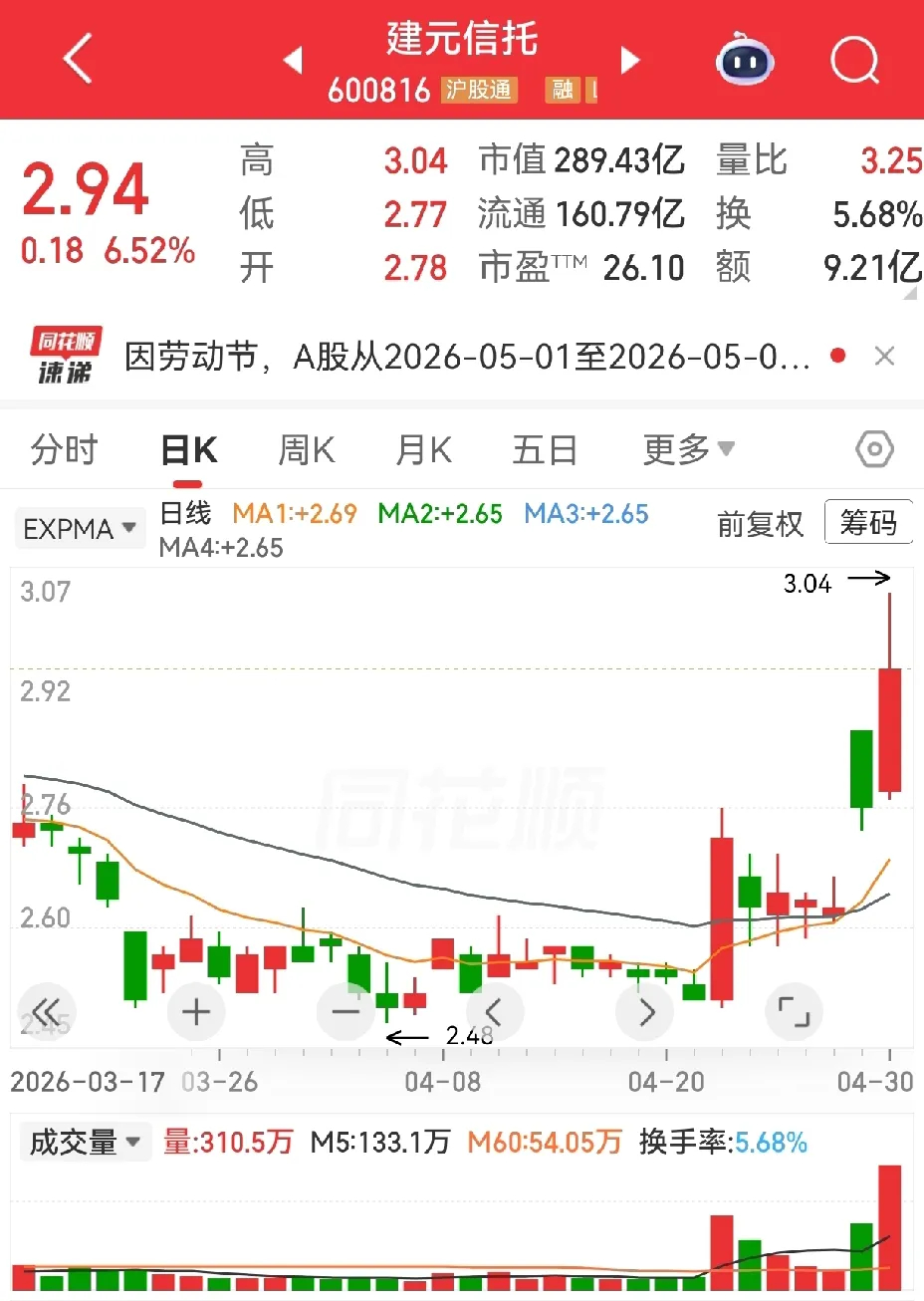 金帝股份和建元信托，近期都有强势表现。金帝股份有一根长阳线，连续两天放量，第一个