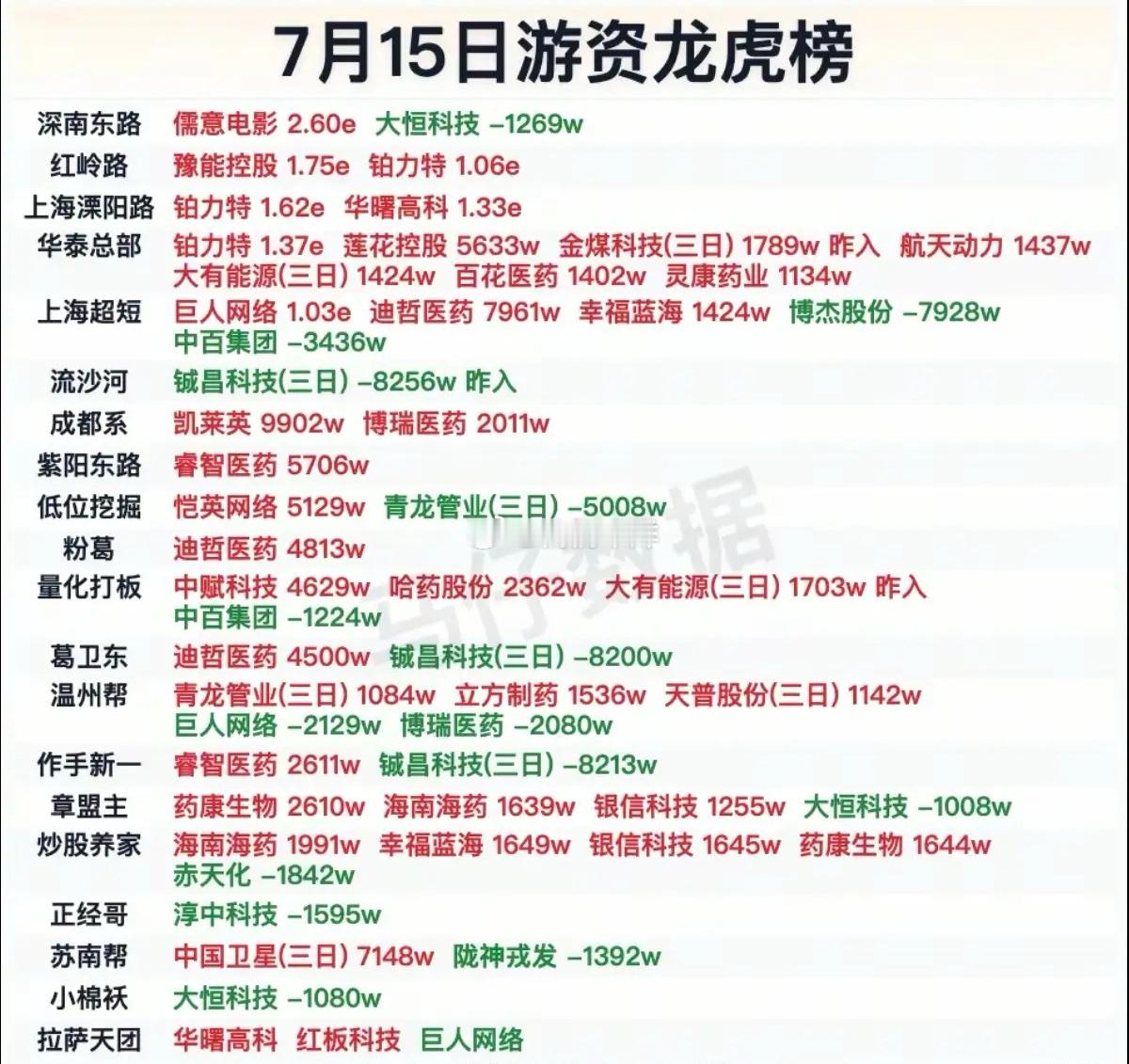 7.15周三  看看游资大佬们都买了啥？！ 游资大佬抢筹 龙虎榜！章盟主    