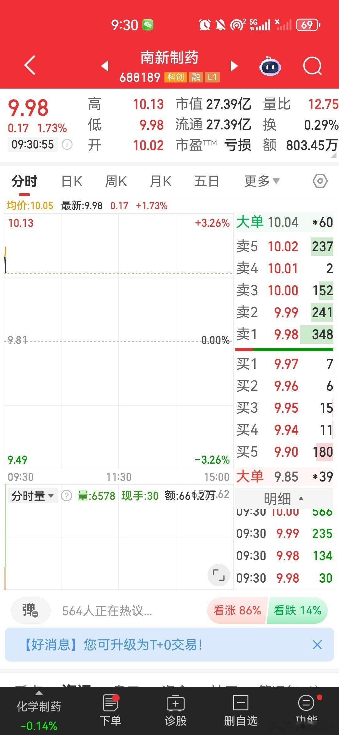 $南新制药 sh688189$ 逢低关注