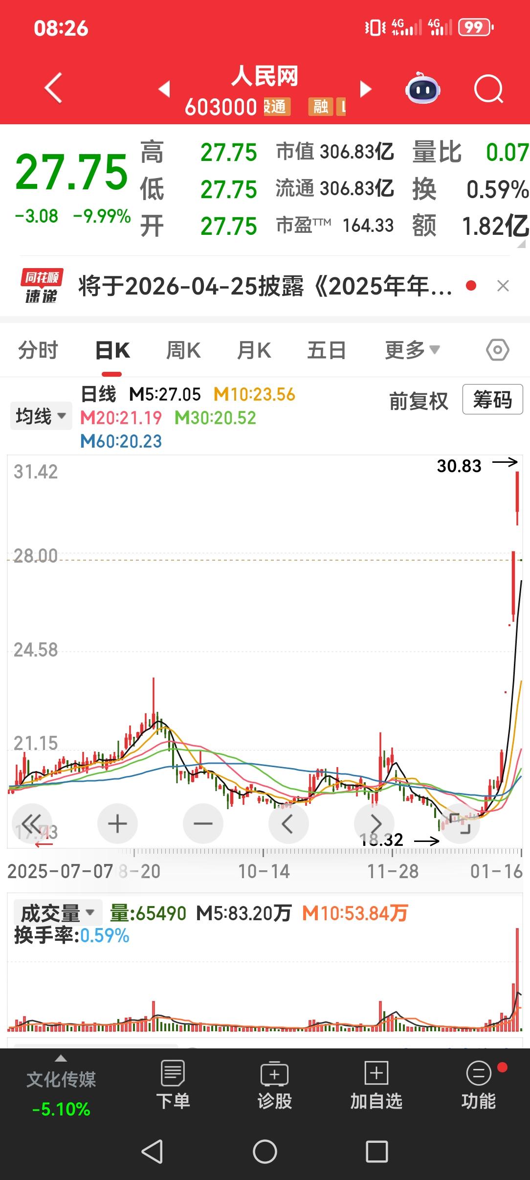 炒作人民网的庄家坏到家了。
人民网这只股票近五个交易日四个涨停外加一个跌停，这五