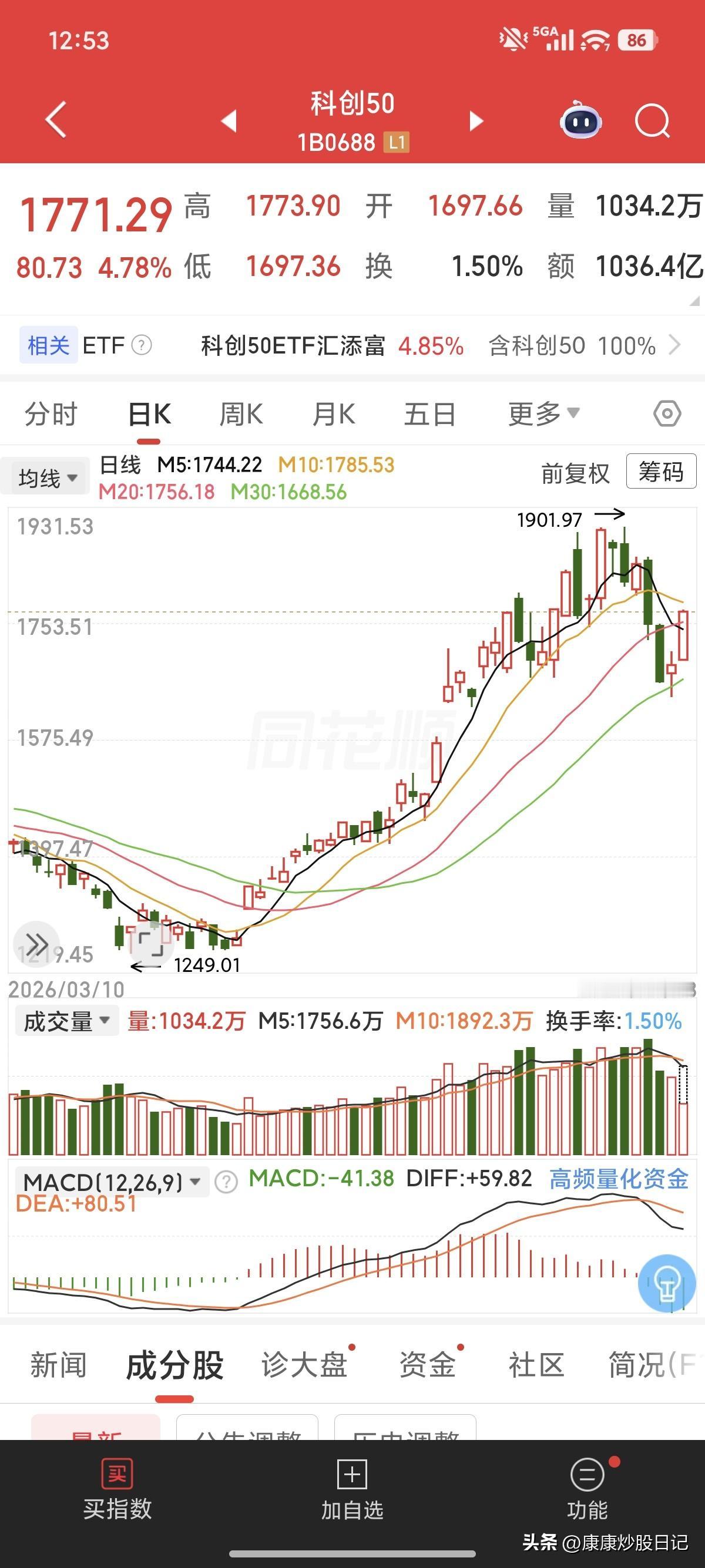 昨天的反弹很多人不认可，觉得涨得太少了。主力听到了大家的呼声，于是今天涨得更加猛