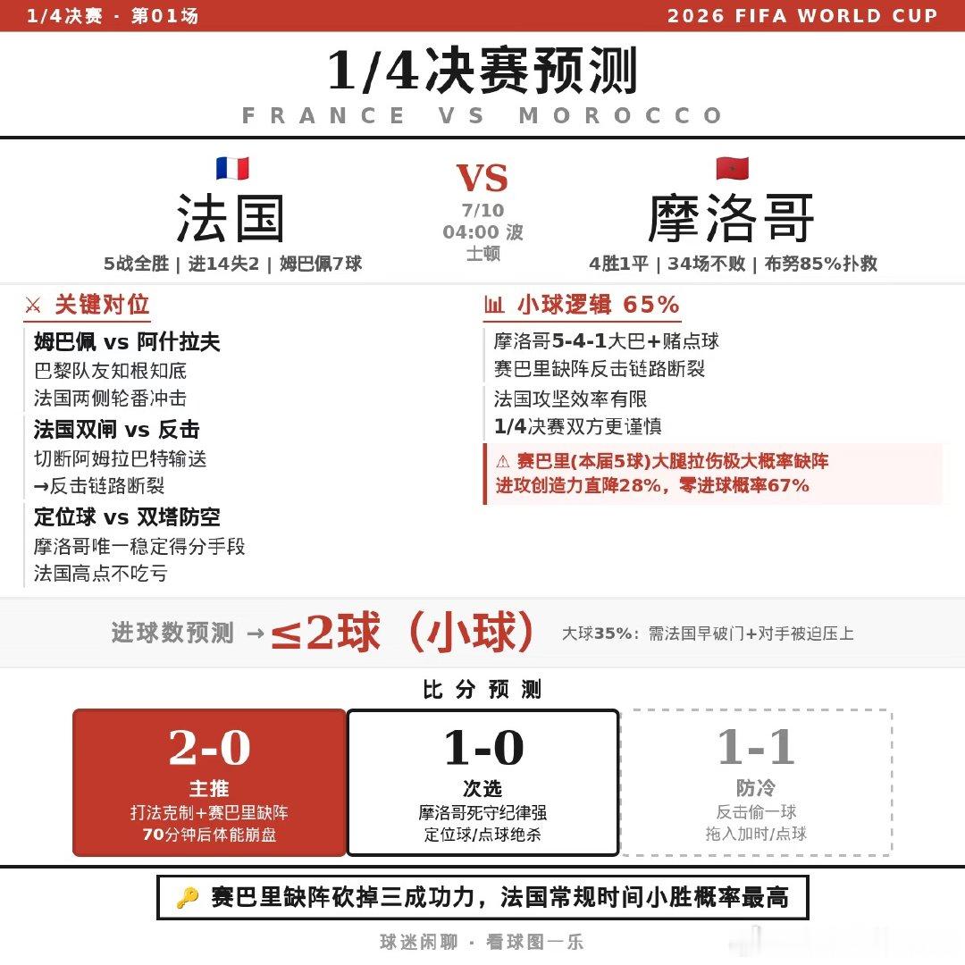 🇫🇷法国 vs 摩洛哥🇲🇦 ⏰7月10日04:00 2022半决赛法国2