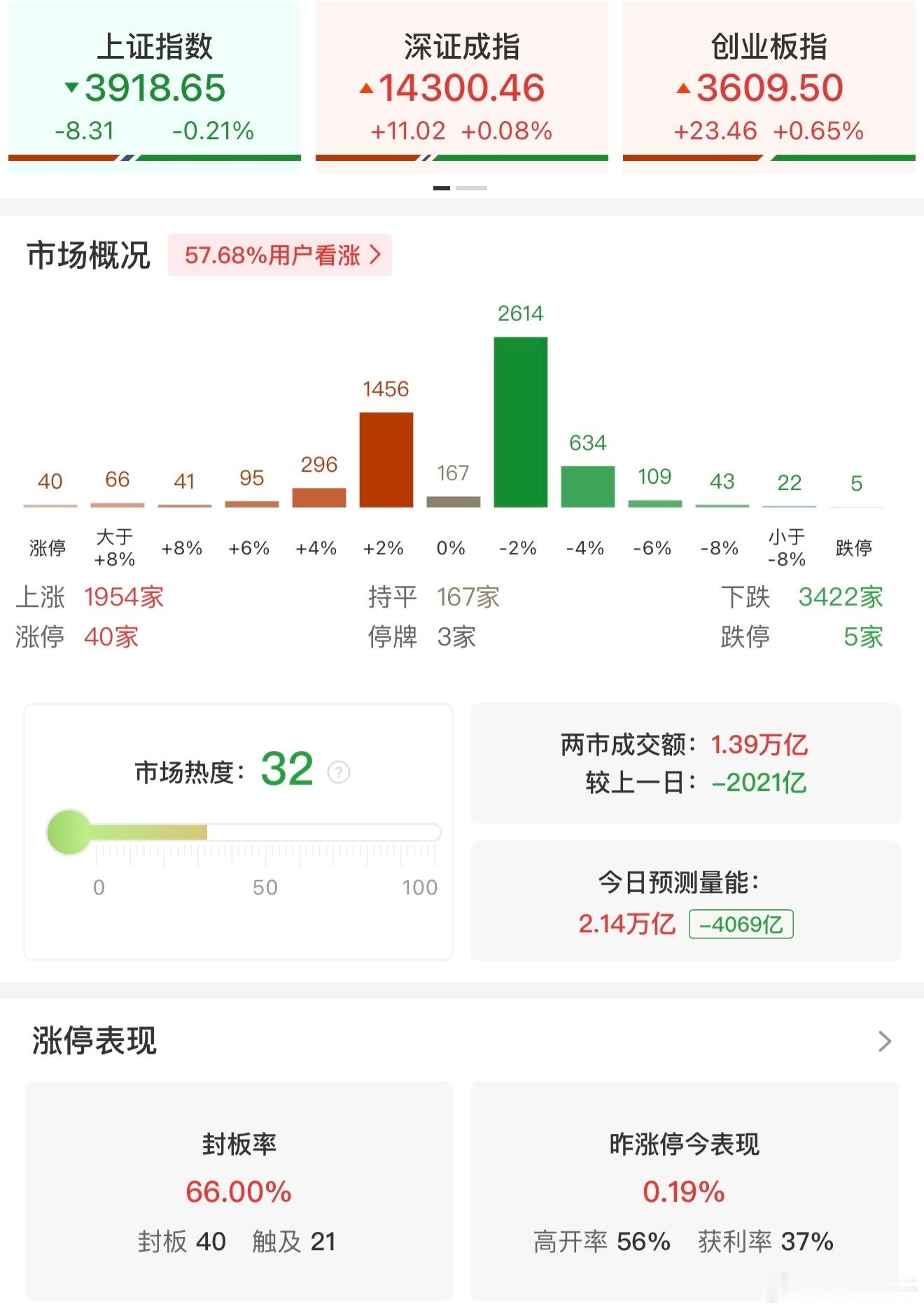 A股 【午评：科创50指数半日跌0.57% 高位股集体下挫】8月14日，三大指数