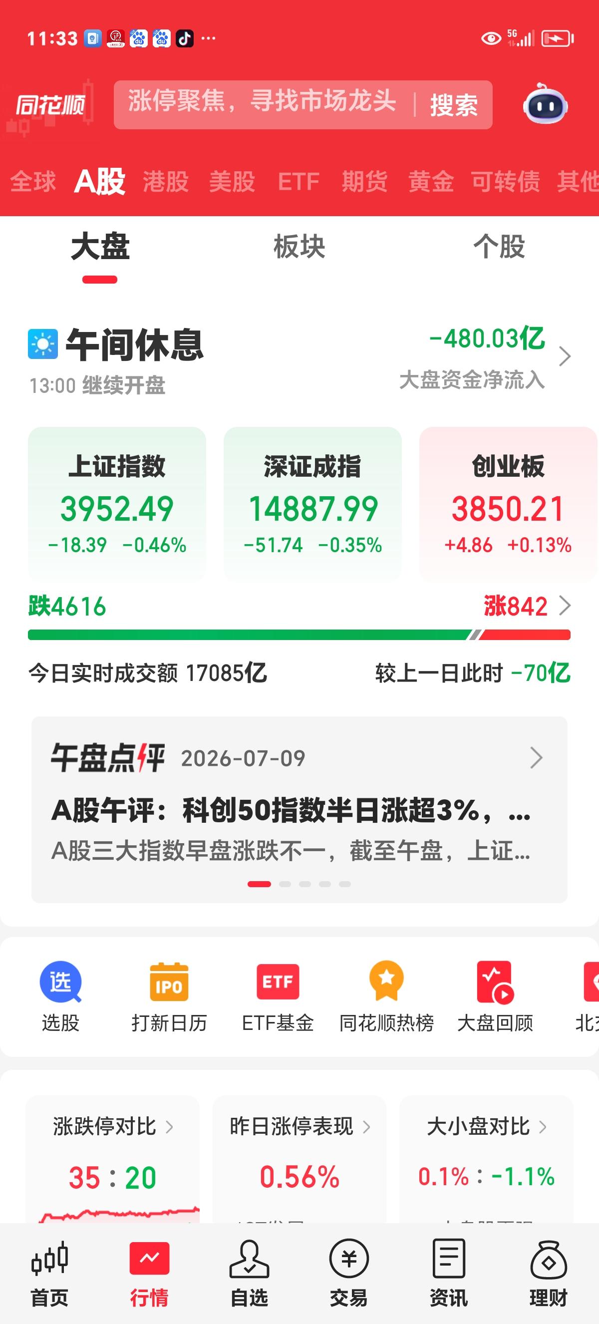 周四午评：科创50是A股的遮羞布

上午收盘，上证下跌18.39点，暂报3952