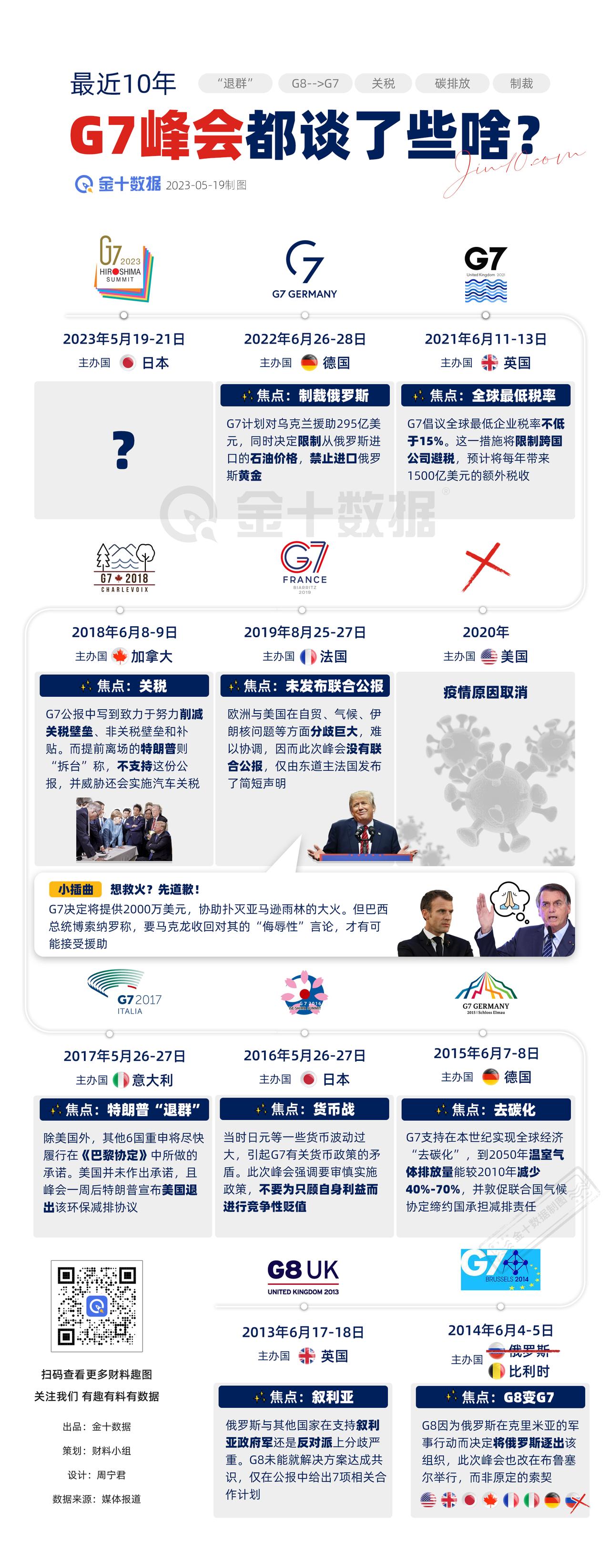【除了制裁和关税，这些年G7峰会都谈了啥】这个周末，G7首脑将在日本广岛举行峰会