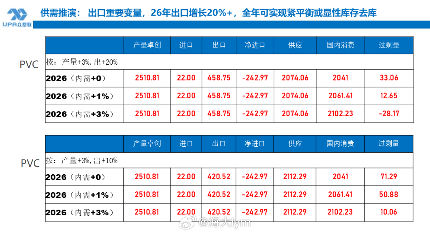 PVC供需推演：出口重要变量，26年出口增长20%+，全年可实现紧平衡或显性库存