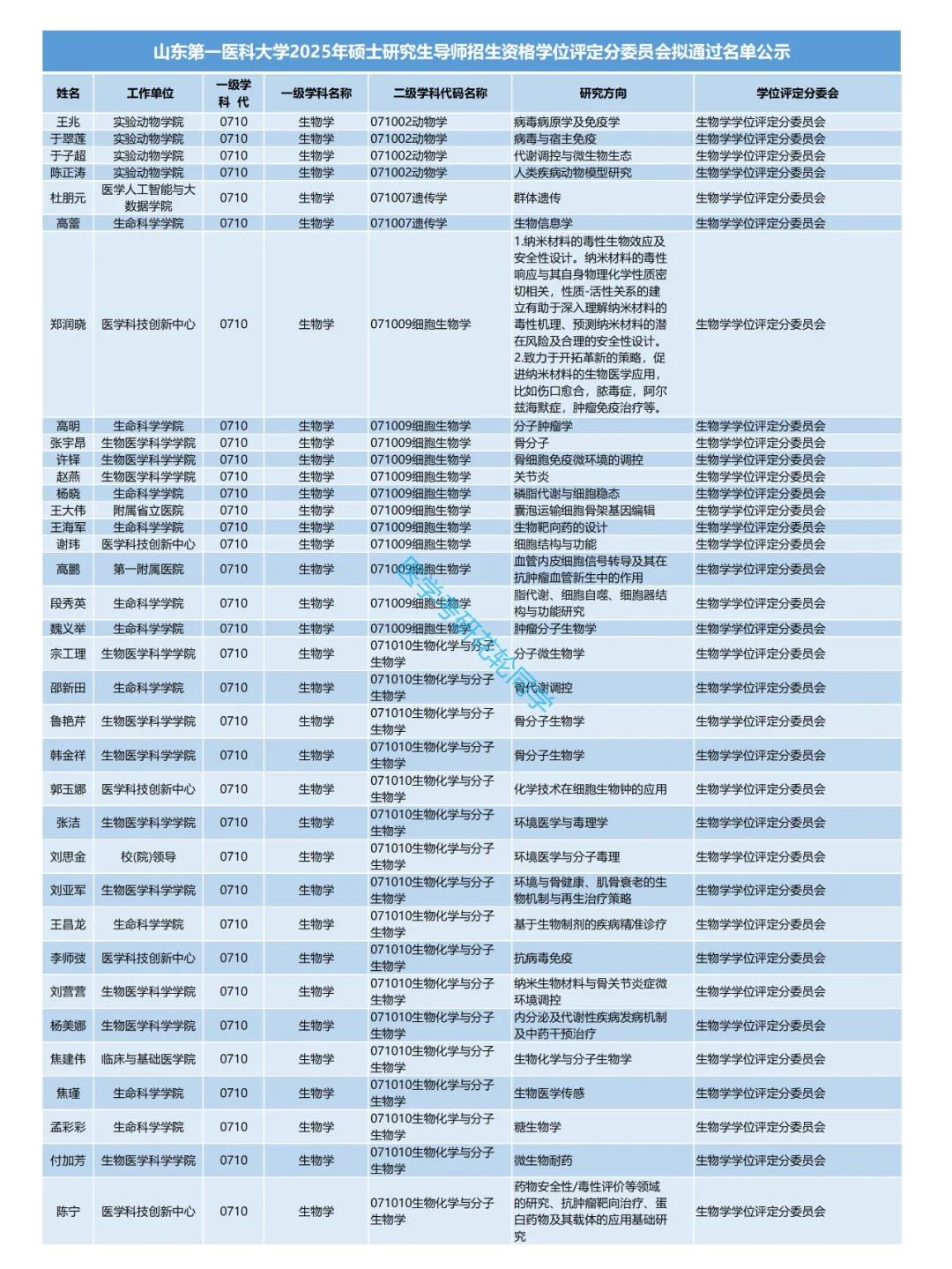 山东第一医科大学2025考研导师名单！（学硕）