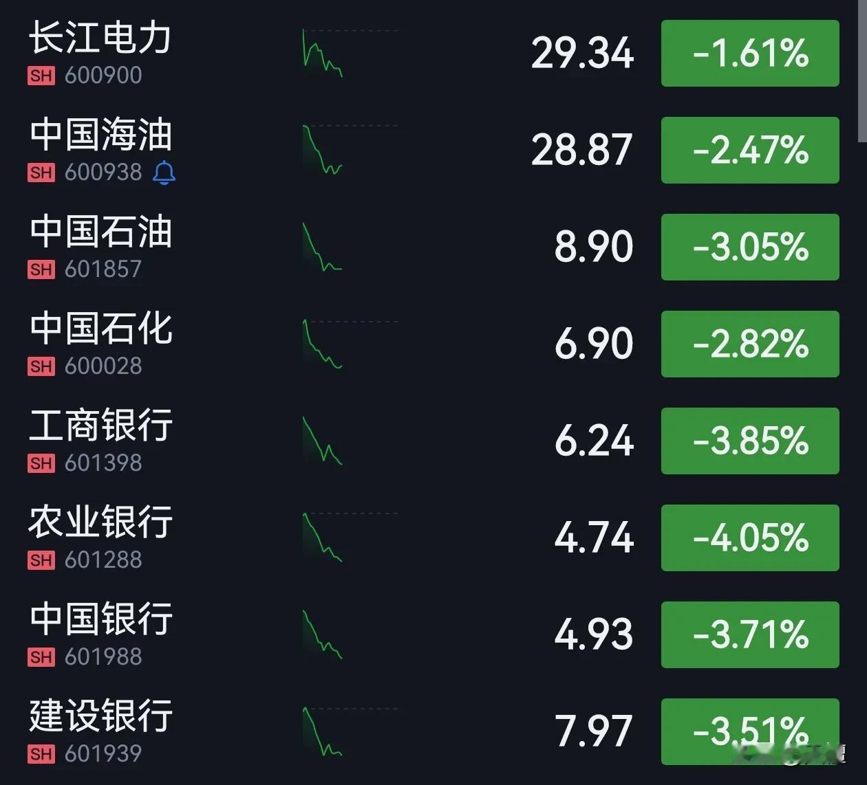 今天以银行为首的大票大跌，小票大涨！

历史走势看，银行股也是涨一两年，休息几年