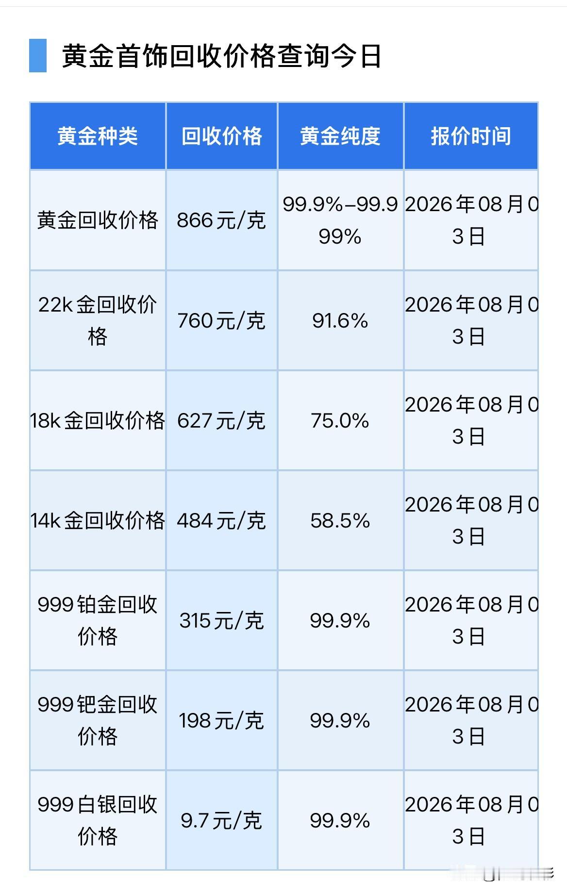 黄金回收报价多少？

2026年8月3号，星期一，农历六月二十一。

那么来看看