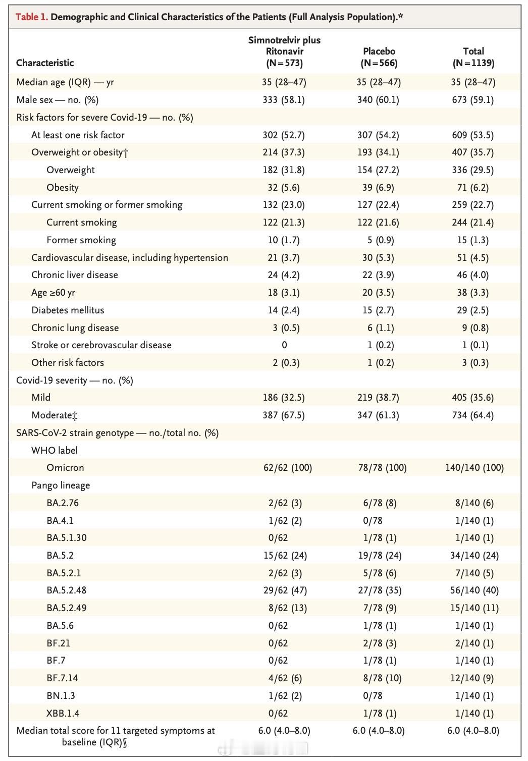 NEJM发表了一项2/3期临床试验结果，分析了Simnotrelvir对于轻中症