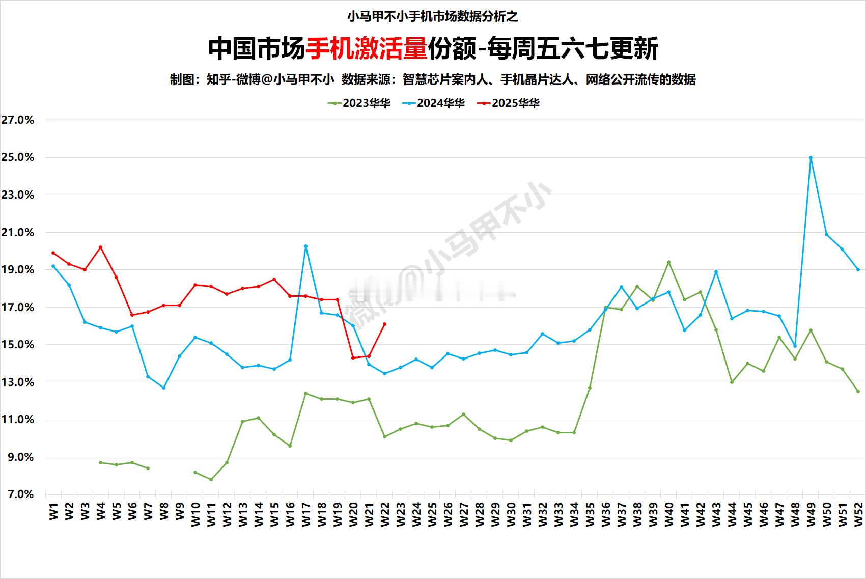 同比大涨，华子棒棒哒！2025W22中国手机周激活量数据分析-每周五六七更新手机