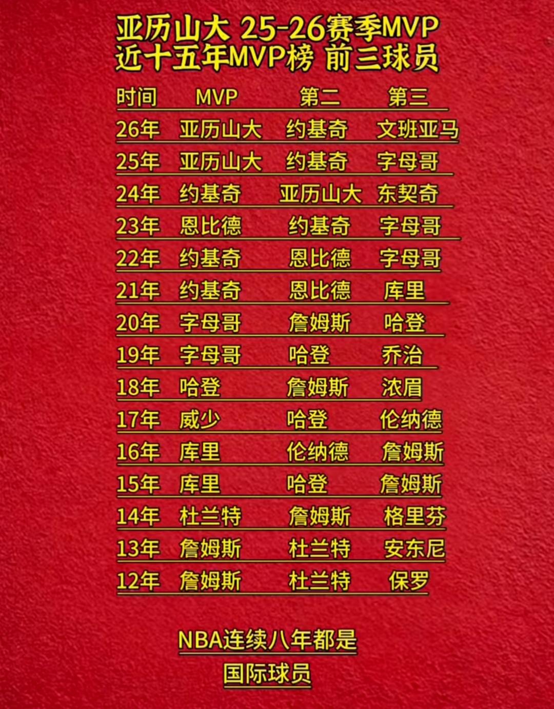 NBA常规赛连续8年的最有价值球员均为国际球员，且连续5年前三也都是国际球员。美