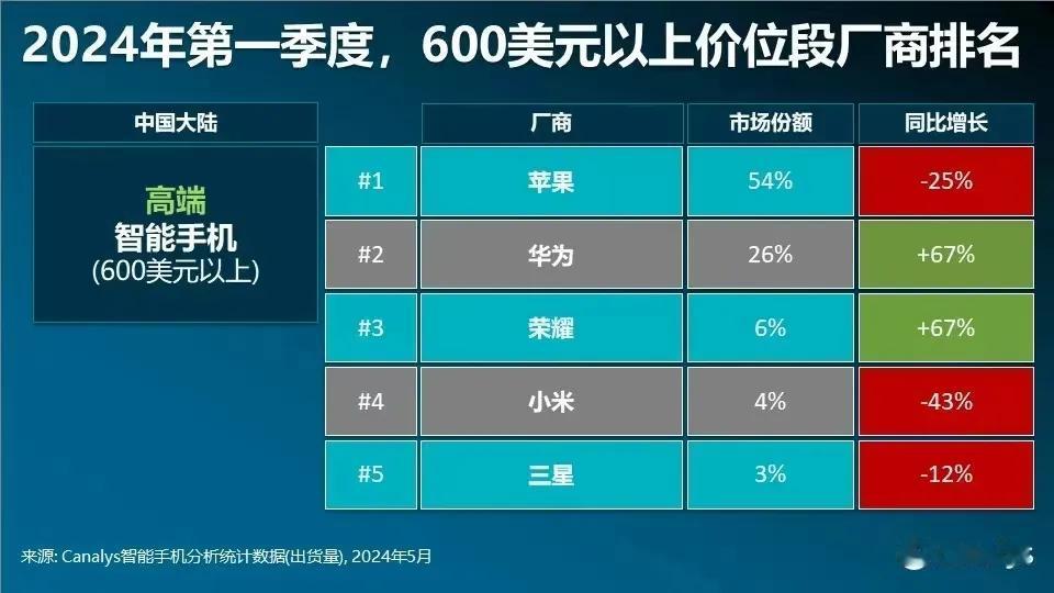 国内高端市场Top5，苹果第一，54%的市场份额，但是下滑幅度很大，达到了25%