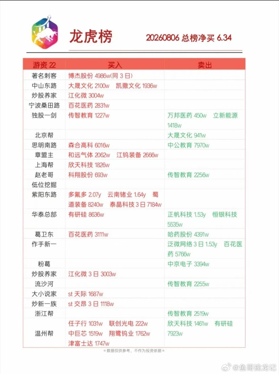 8月6日龙虎榜公布8月6日龙虎榜公布，这可是投资者关注的重点。盘后数据显示，29