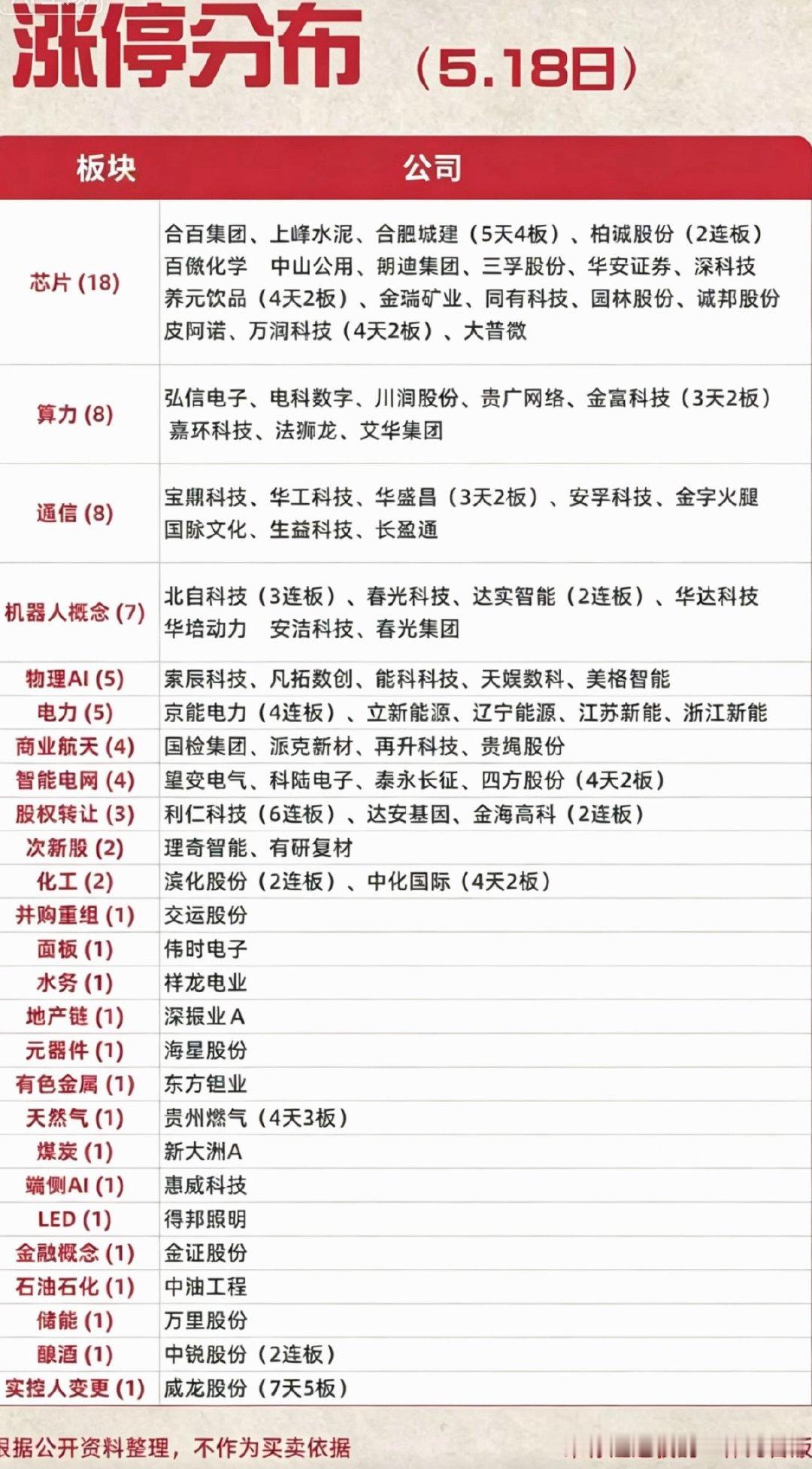 5.18周一  涨停板股票：梯队+高度+明细！存储芯片   18股涨停太空算力 