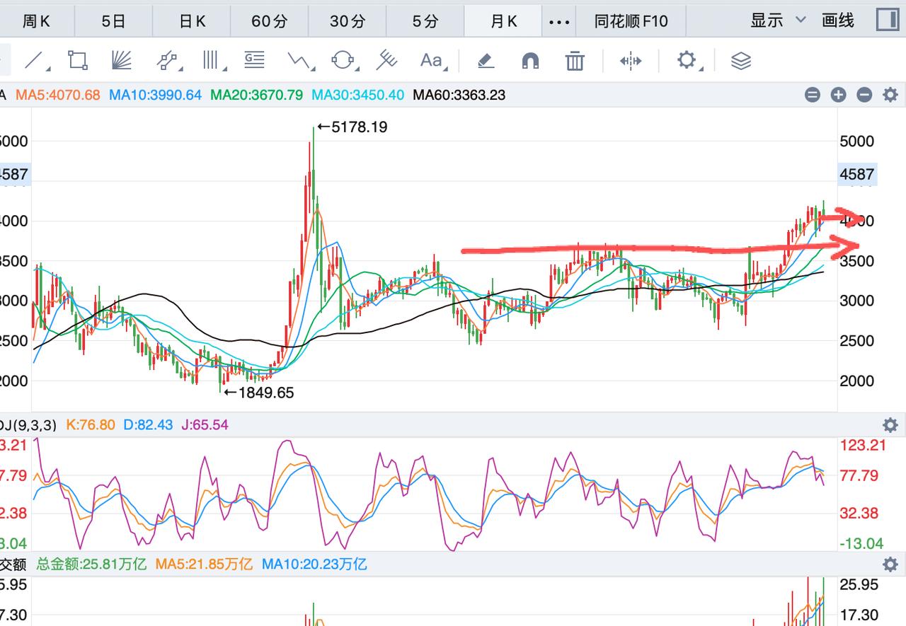 这轮下跌从月线来看还处于正常回调，但是千万不要轻易跌破4000点，比如跌破到39