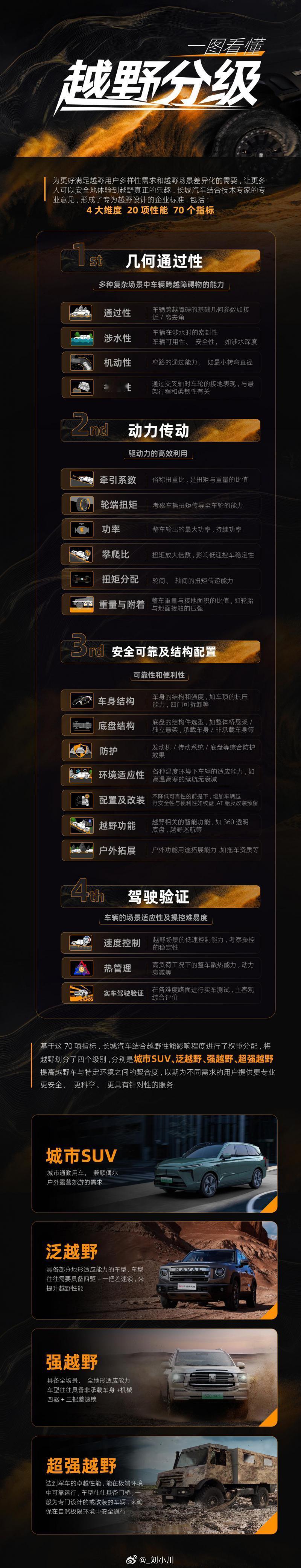 长城汽车越野分级  一张图看明白长城汽车对于越野的分级，包括城市SUV、泛越野、