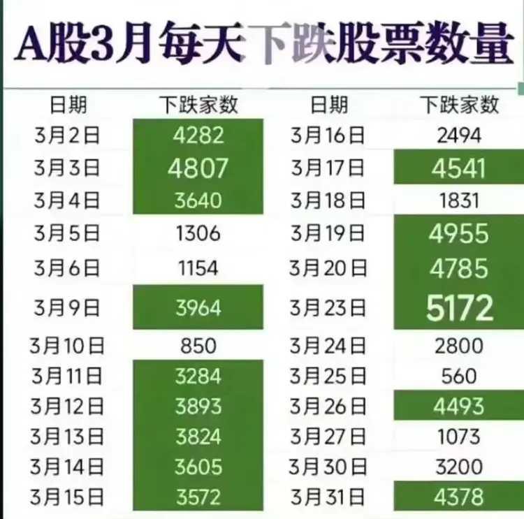 怪不得三月份亏损累累，原来三月份每天下跌的家数那么多！
但愿四月份要好些。