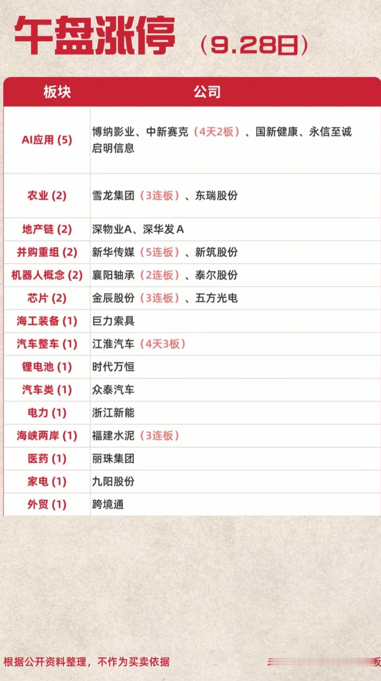 9.28午盘涨停一览！多条主线齐发力，连板梯队已经清晰
 
周一午盘收盘，整理了