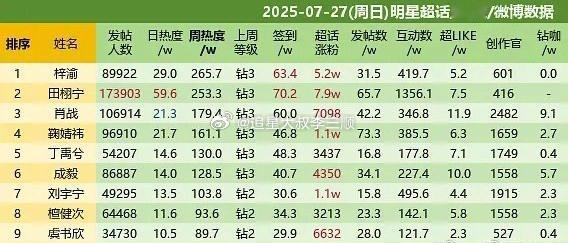 7.27超话排名，梓渝和田栩宁分别排在前两位 ​​​