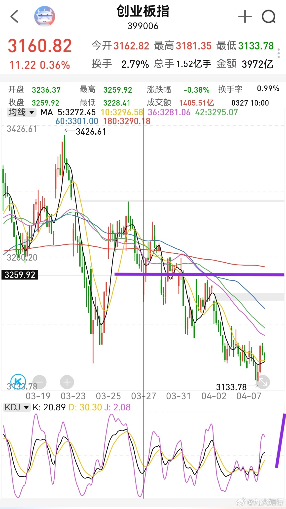 大家早！有时候事情就是这么巧合，创业板日线二轮极值是3134，昨天最低3133，