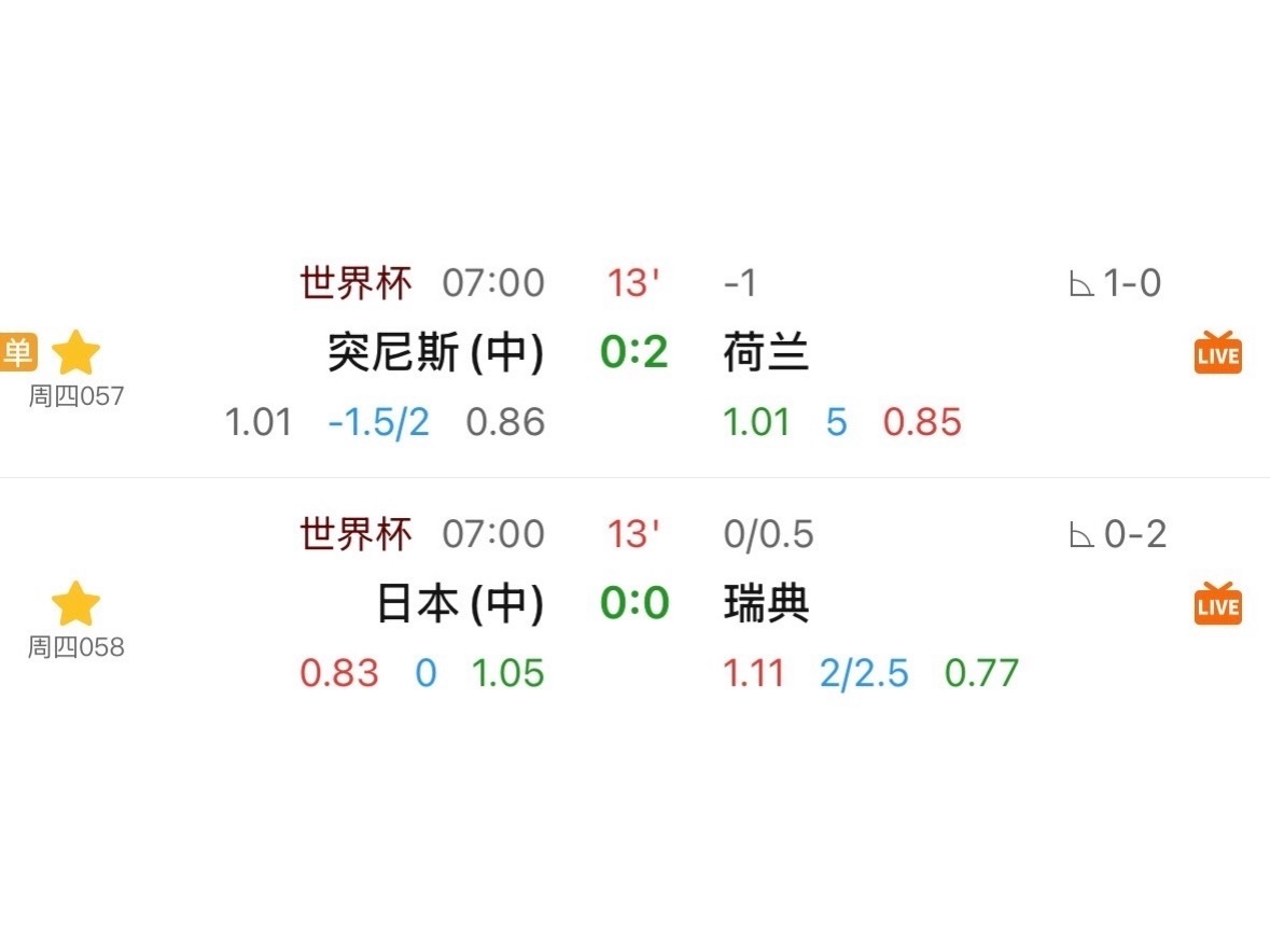 荷兰上来2比0，几乎杀死榜首悬念。意味，日本瑞典谁赢，谁就碰巴西。所以日本开场也