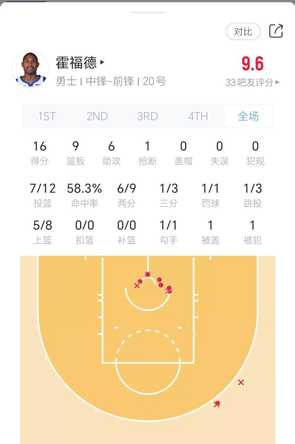 我大哥16分9篮板6助攻，率领勇士战胜灰熊！灰熊vs勇士