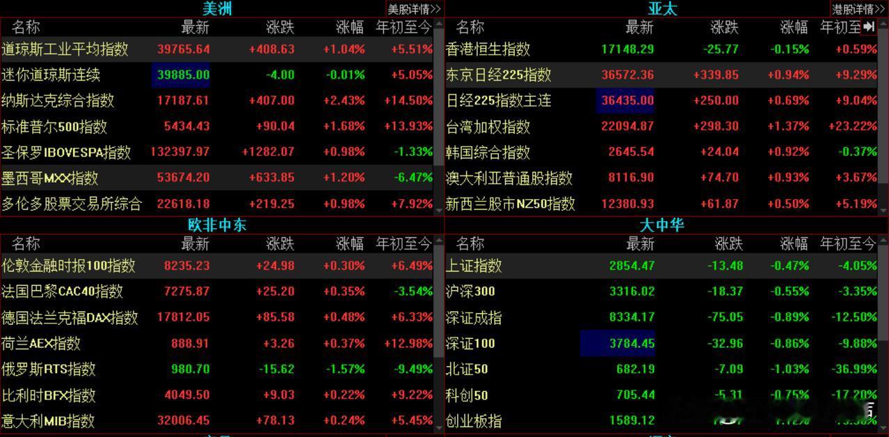 你说搞笑不？2024年的又又又又又是第一，大A，你稳了