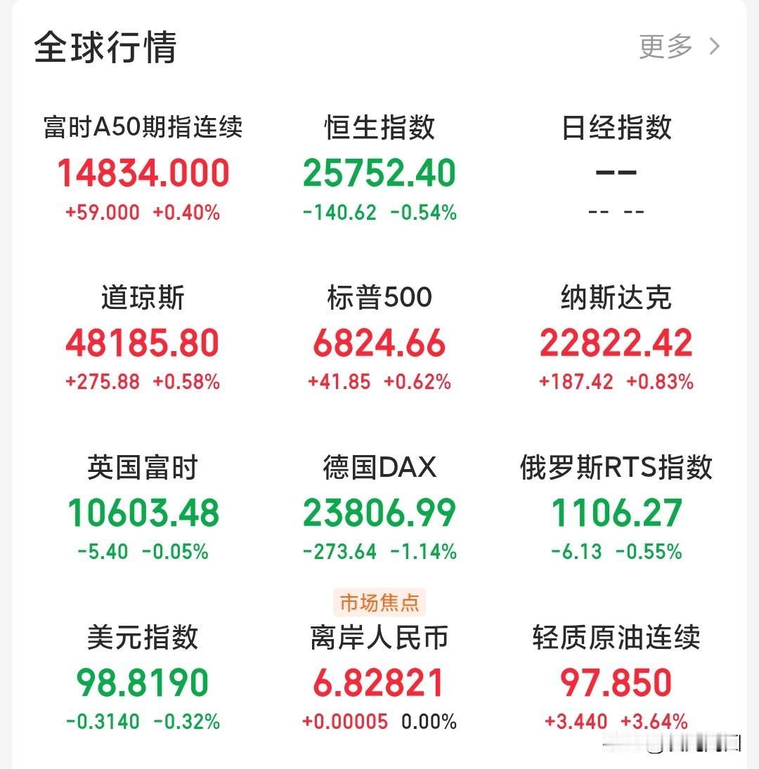 昨晚上美股小涨，富时A50期指小涨，就英、德、俄股市小跌，今天A股怎么走？
还有