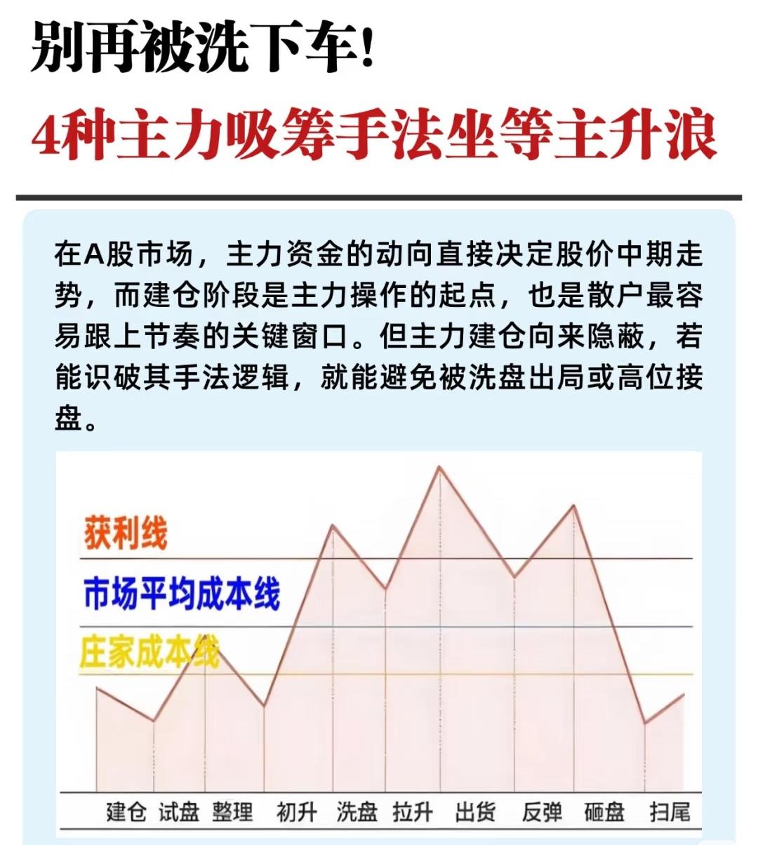 主力吸筹手法及核心信号总结（收藏研究）

一、4大经典吸筹手法

1. 横盘震荡