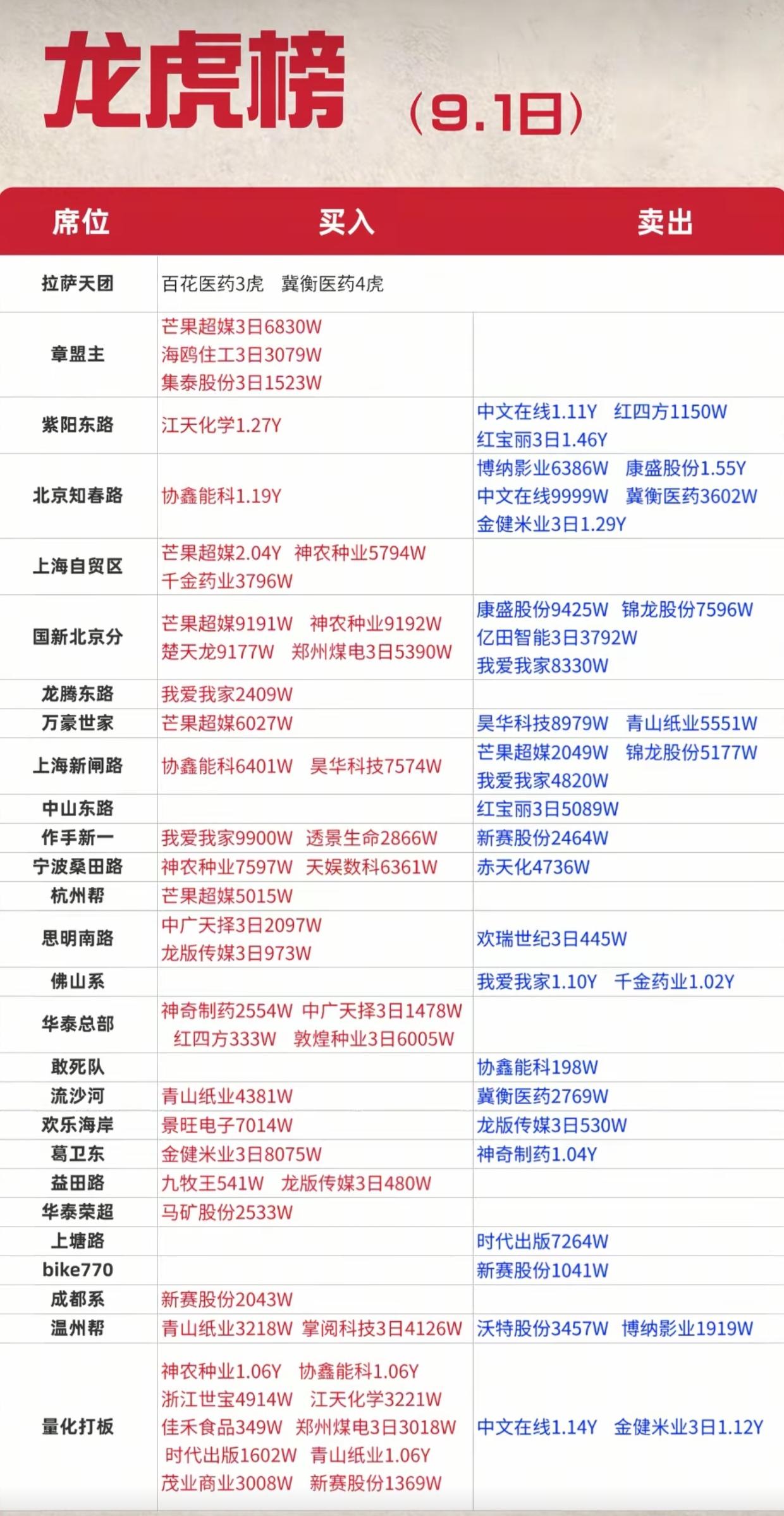 9.1龙虎榜全部出炉！各大游资调仓动作曝光，短线主线一目了然
 
9月1日龙虎榜