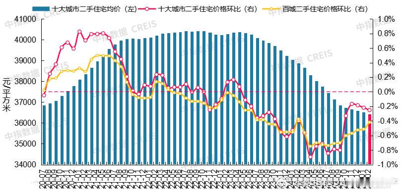 2月份，十大城市二手住宅均价环比下跌0.25%，同比下跌6.32%。10大城市的