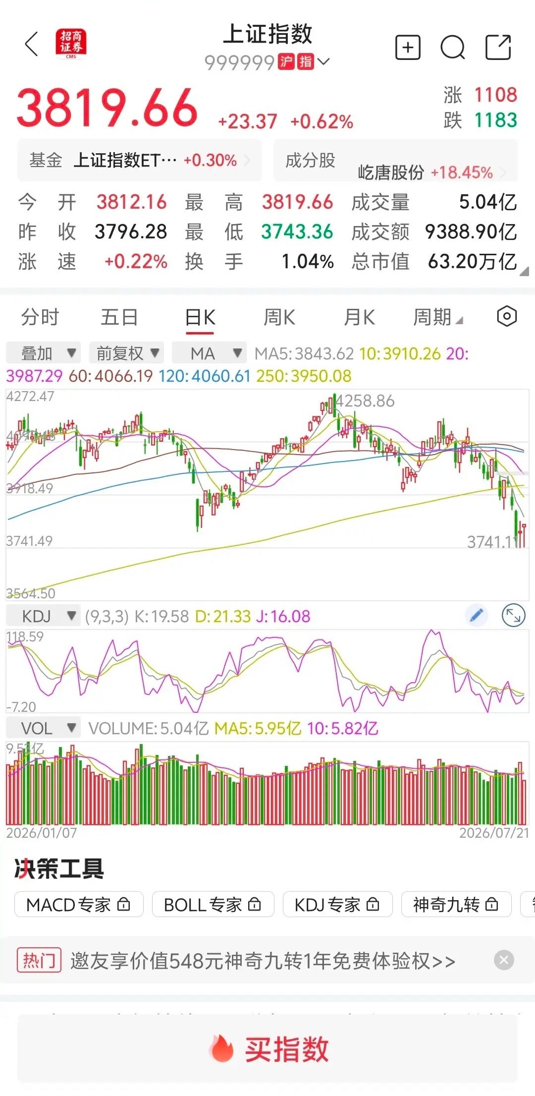 大盘放量上涨，下午继续上涨？       大盘早上跳空高开，随后低走，一路下行，